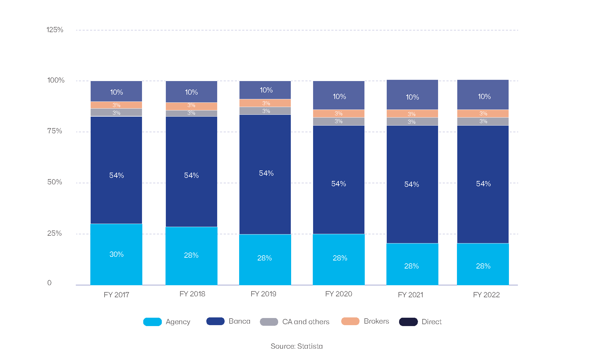 bancassurance share in insurance